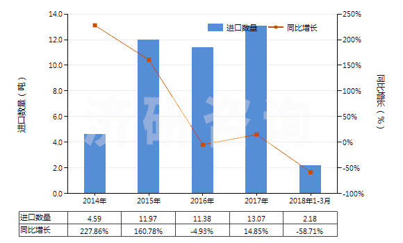 2014-2018年3月中國遺傳物質和基因修飾生物體(HS30029040)進口量及增速統計 2014-2018年3月中國遺傳物質和基因修飾生物體(HS30029040)進口量及增速統計
